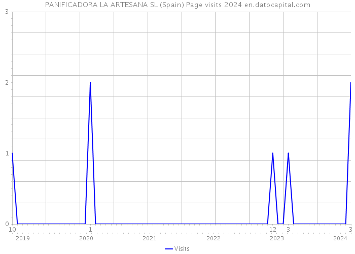 PANIFICADORA LA ARTESANA SL (Spain) Page visits 2024 
