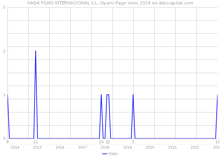 NADA FILMS INTERNACIONAL S.L. (Spain) Page visits 2024 