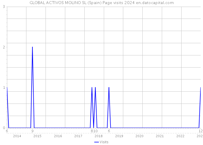 GLOBAL ACTIVOS MOLINO SL (Spain) Page visits 2024 