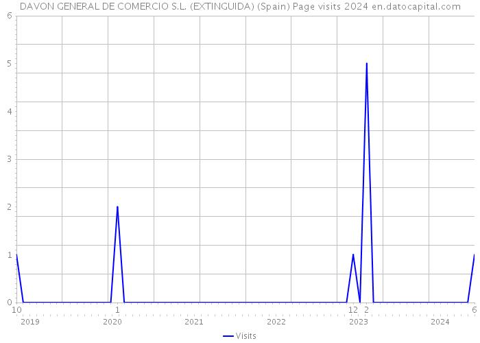 DAVON GENERAL DE COMERCIO S.L. (EXTINGUIDA) (Spain) Page visits 2024 