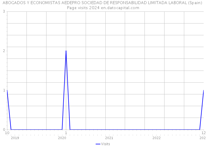 ABOGADOS Y ECONOMISTAS AEDEPRO SOCIEDAD DE RESPONSABILIDAD LIMITADA LABORAL (Spain) Page visits 2024 