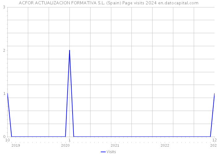 ACFOR ACTUALIZACION FORMATIVA S.L. (Spain) Page visits 2024 