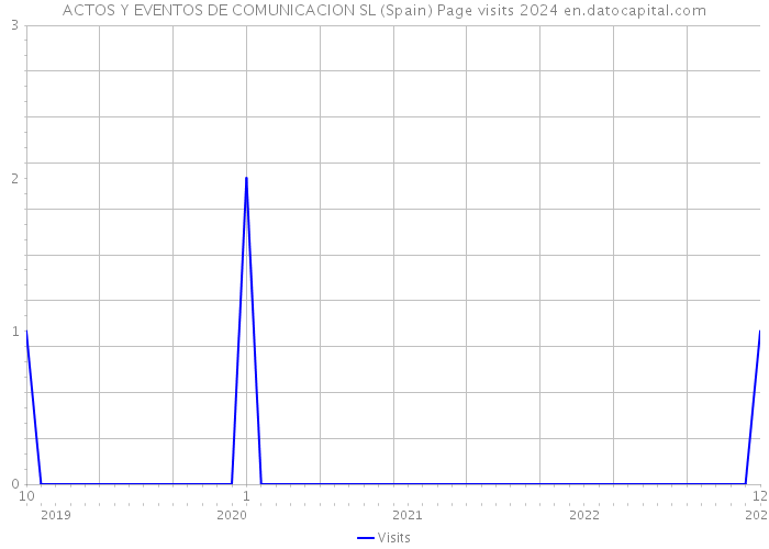 ACTOS Y EVENTOS DE COMUNICACION SL (Spain) Page visits 2024 