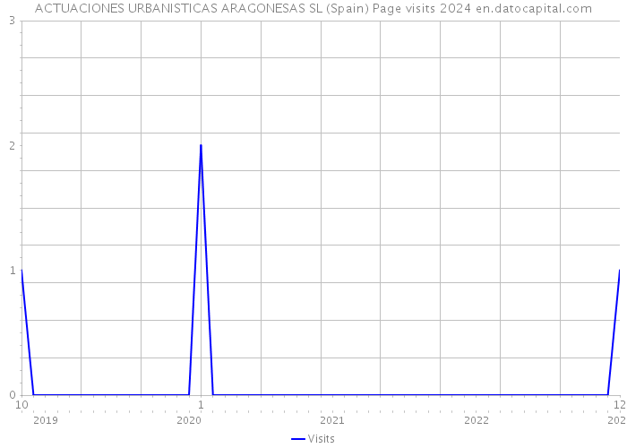 ACTUACIONES URBANISTICAS ARAGONESAS SL (Spain) Page visits 2024 