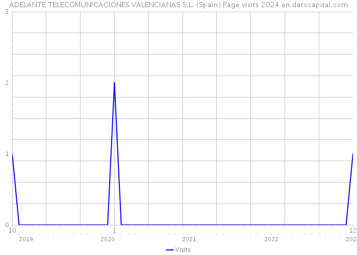 ADELANTE TELECOMUNICACIONES VALENCIANAS S.L. (Spain) Page visits 2024 