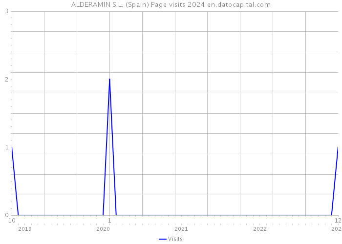 ALDERAMIN S.L. (Spain) Page visits 2024 