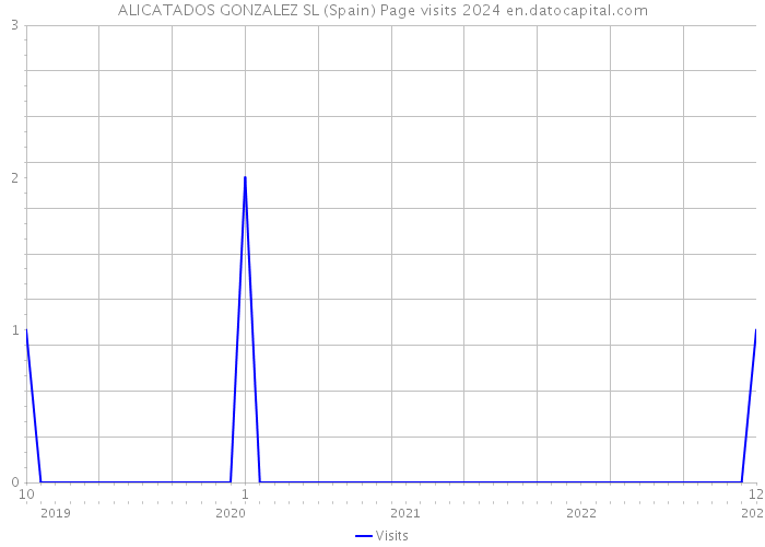 ALICATADOS GONZALEZ SL (Spain) Page visits 2024 