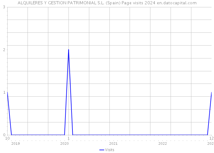 ALQUILERES Y GESTION PATRIMONIAL S.L. (Spain) Page visits 2024 