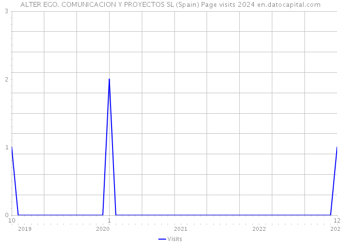 ALTER EGO. COMUNICACION Y PROYECTOS SL (Spain) Page visits 2024 