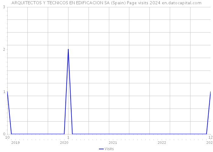 ARQUITECTOS Y TECNICOS EN EDIFICACION SA (Spain) Page visits 2024 