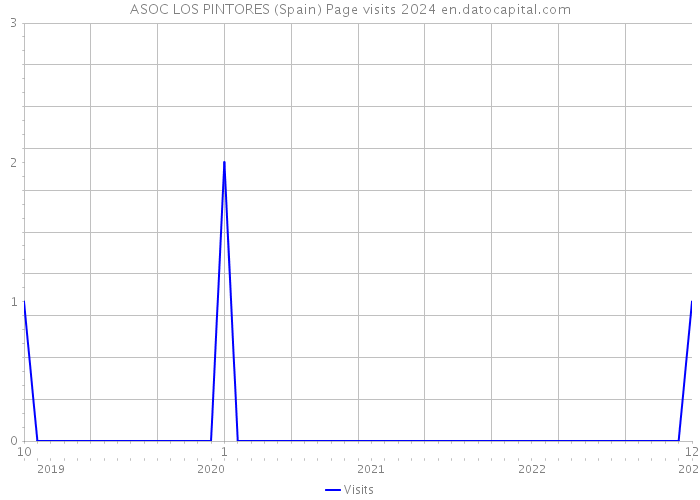 ASOC LOS PINTORES (Spain) Page visits 2024 