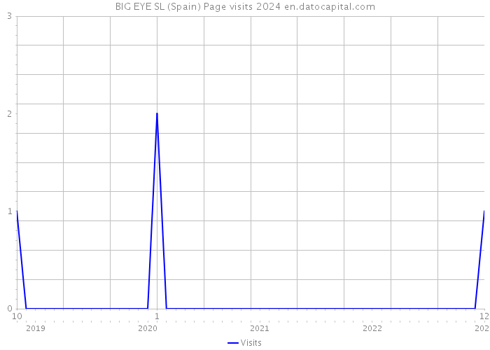 BIG EYE SL (Spain) Page visits 2024 