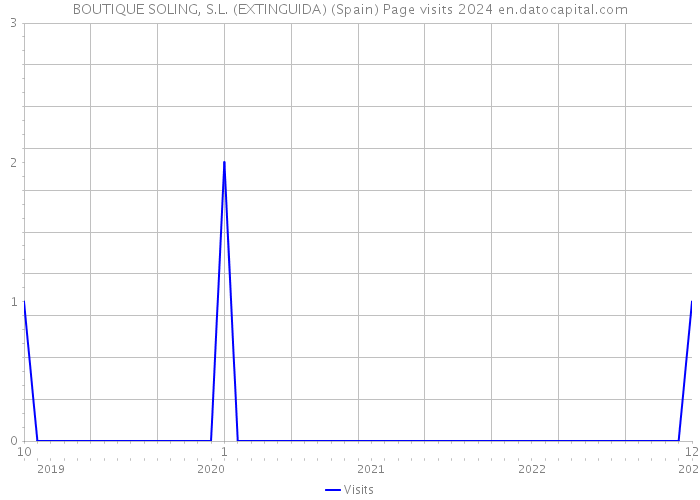 BOUTIQUE SOLING, S.L. (EXTINGUIDA) (Spain) Page visits 2024 