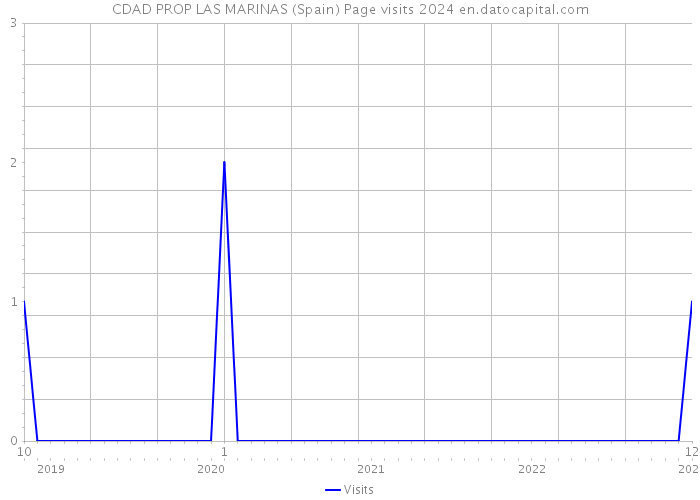CDAD PROP LAS MARINAS (Spain) Page visits 2024 