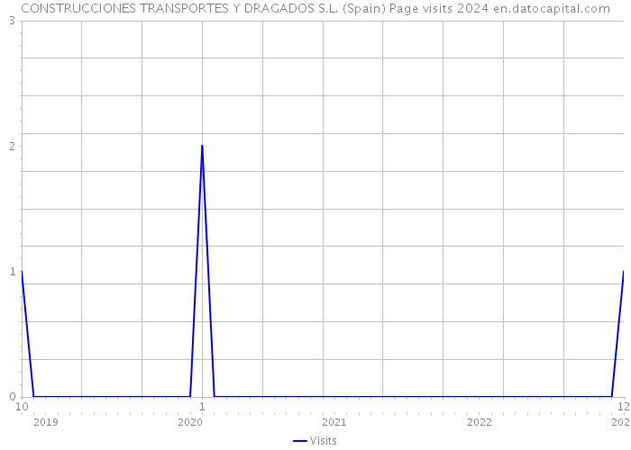 CONSTRUCCIONES TRANSPORTES Y DRAGADOS S.L. (Spain) Page visits 2024 