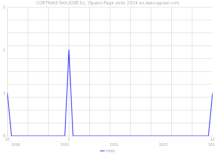 CORTINAS SAN JOSE S.L. (Spain) Page visits 2024 