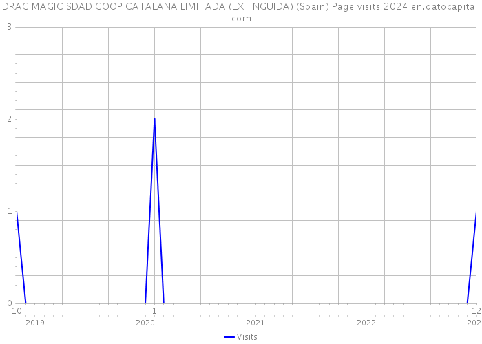 DRAC MAGIC SDAD COOP CATALANA LIMITADA (EXTINGUIDA) (Spain) Page visits 2024 