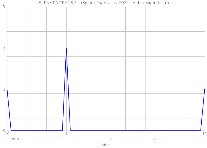 EL PAMPA TRANS SL. (Spain) Page visits 2024 