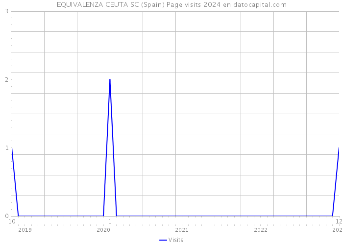 EQUIVALENZA CEUTA SC (Spain) Page visits 2024 
