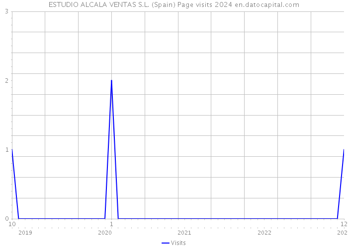 ESTUDIO ALCALA VENTAS S.L. (Spain) Page visits 2024 