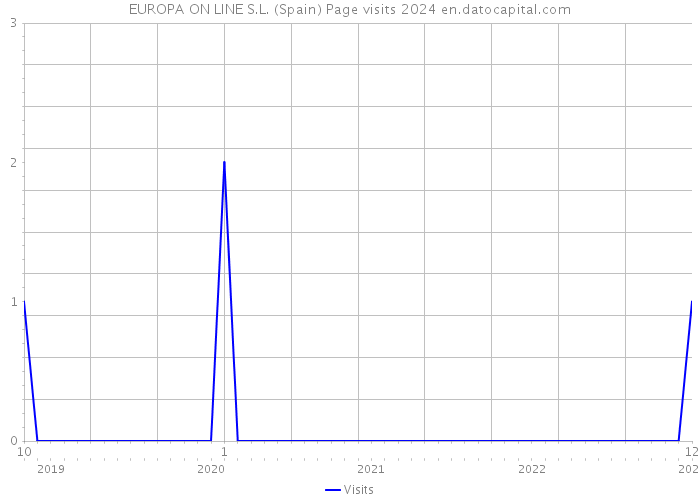 EUROPA ON LINE S.L. (Spain) Page visits 2024 