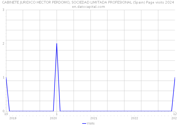 GABINETE JURIDICO HECTOR PERDOMO, SOCIEDAD LIMITADA PROFESIONAL (Spain) Page visits 2024 