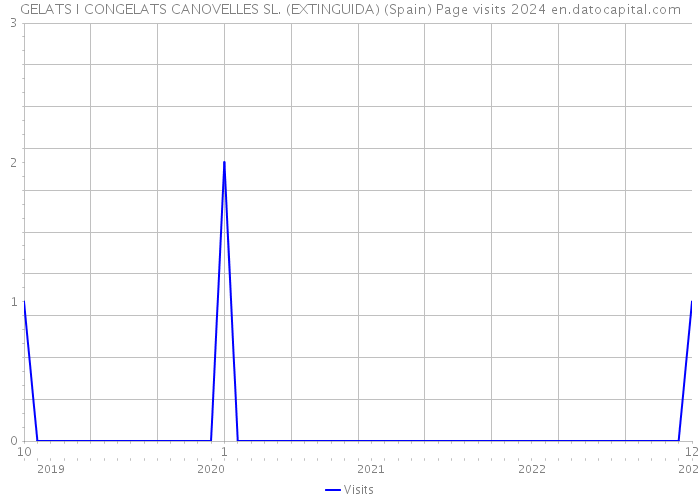 GELATS I CONGELATS CANOVELLES SL. (EXTINGUIDA) (Spain) Page visits 2024 