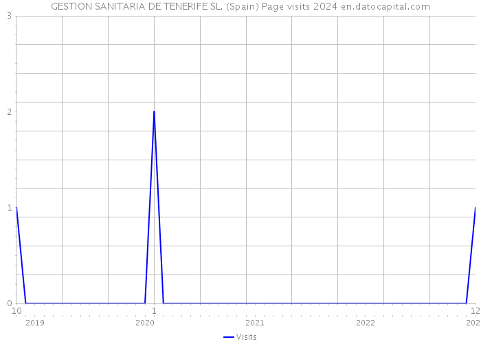 GESTION SANITARIA DE TENERIFE SL. (Spain) Page visits 2024 