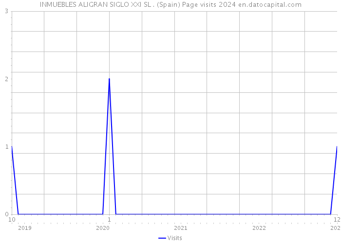 INMUEBLES ALIGRAN SIGLO XXI SL . (Spain) Page visits 2024 