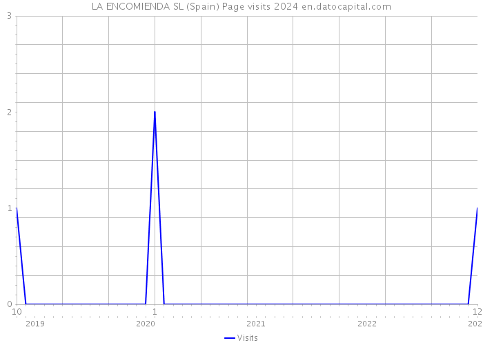 LA ENCOMIENDA SL (Spain) Page visits 2024 