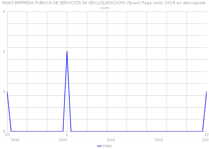 MIJAS EMPRESA PUBLICA DE SERVICIOS SA (EN LIQUIDACION) (Spain) Page visits 2024 