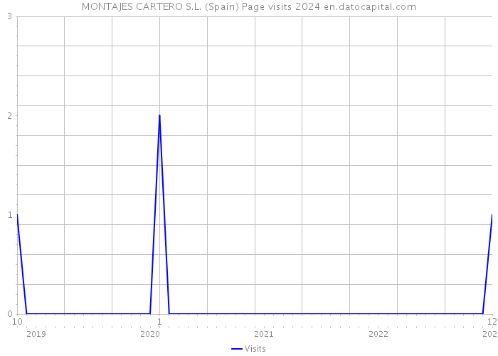 MONTAJES CARTERO S.L. (Spain) Page visits 2024 