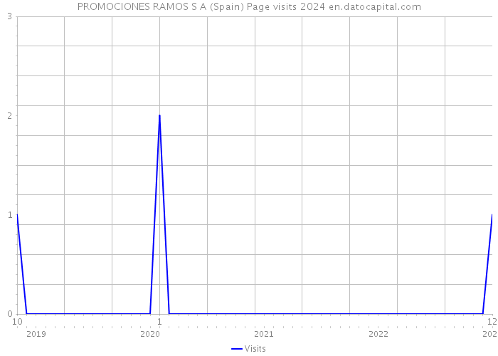 PROMOCIONES RAMOS S A (Spain) Page visits 2024 