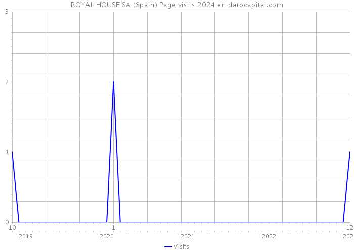 ROYAL HOUSE SA (Spain) Page visits 2024 