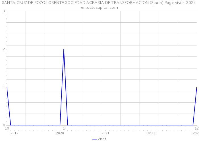 SANTA CRUZ DE POZO LORENTE SOCIEDAD AGRARIA DE TRANSFORMACION (Spain) Page visits 2024 