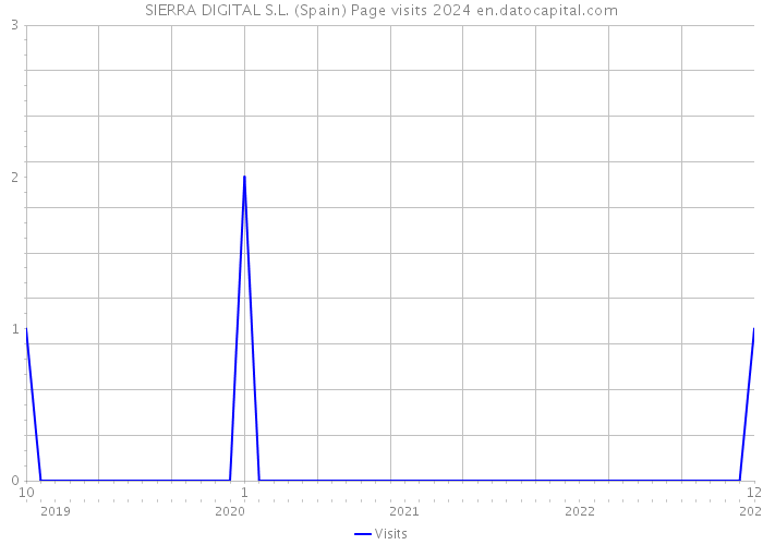 SIERRA DIGITAL S.L. (Spain) Page visits 2024 