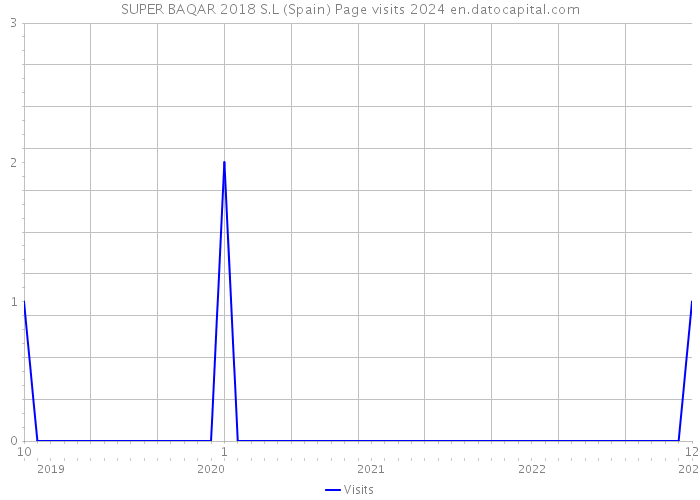 SUPER BAQAR 2018 S.L (Spain) Page visits 2024 