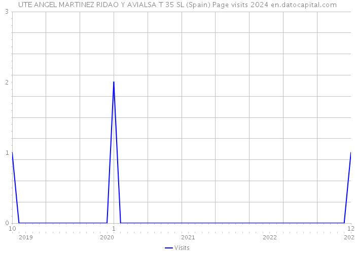 UTE ANGEL MARTINEZ RIDAO Y AVIALSA T 35 SL (Spain) Page visits 2024 