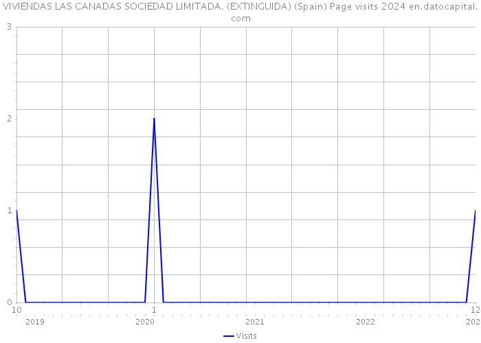 VIVIENDAS LAS CANADAS SOCIEDAD LIMITADA. (EXTINGUIDA) (Spain) Page visits 2024 