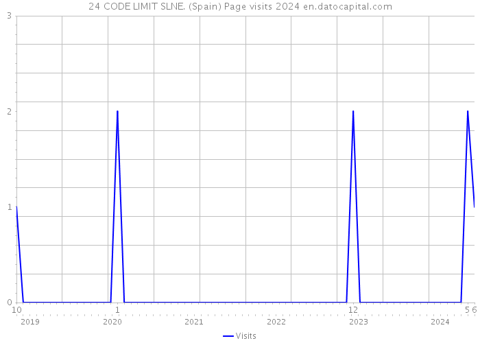 24 CODE LIMIT SLNE. (Spain) Page visits 2024 