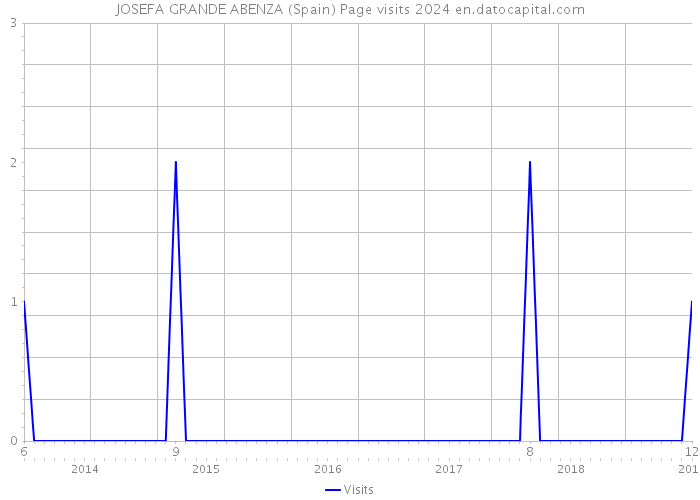 JOSEFA GRANDE ABENZA (Spain) Page visits 2024 