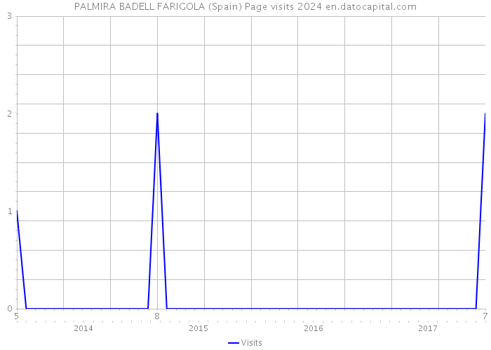 PALMIRA BADELL FARIGOLA (Spain) Page visits 2024 