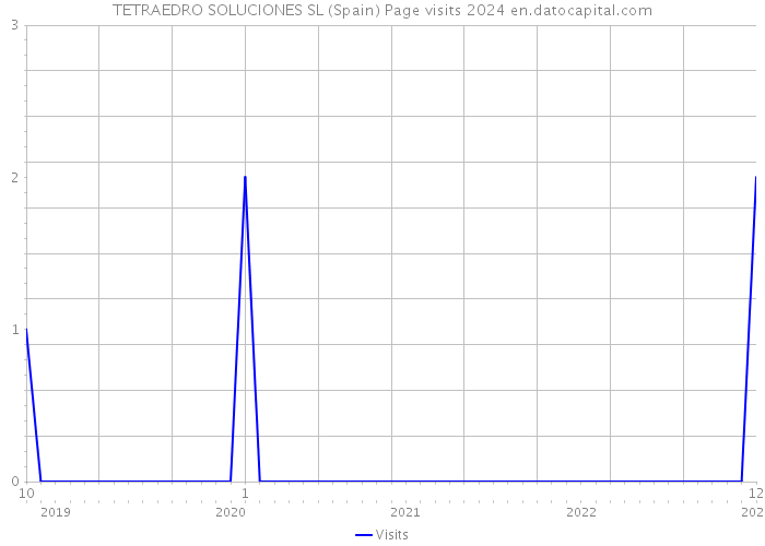 TETRAEDRO SOLUCIONES SL (Spain) Page visits 2024 