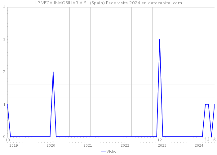 LP VEGA INMOBILIARIA SL (Spain) Page visits 2024 