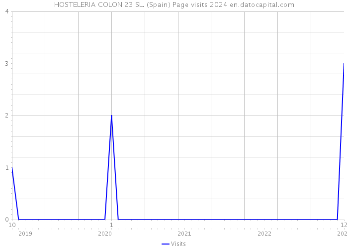 HOSTELERIA COLON 23 SL. (Spain) Page visits 2024 