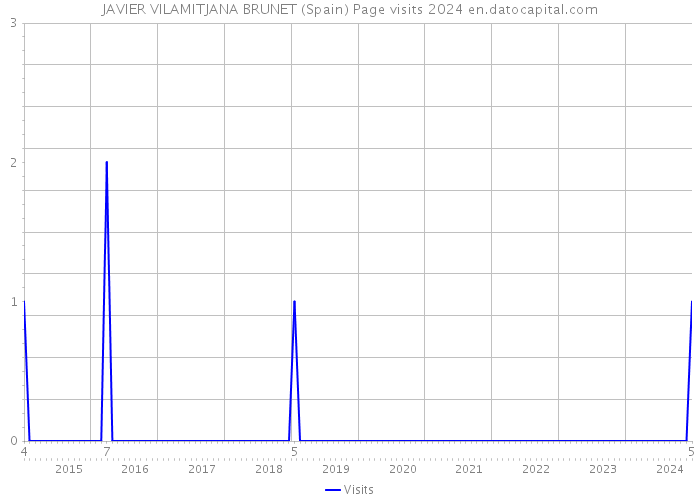 JAVIER VILAMITJANA BRUNET (Spain) Page visits 2024 