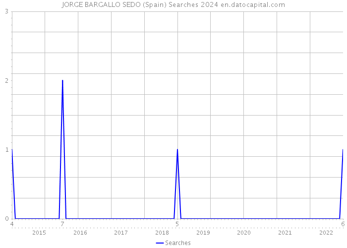 JORGE BARGALLO SEDO (Spain) Searches 2024 
