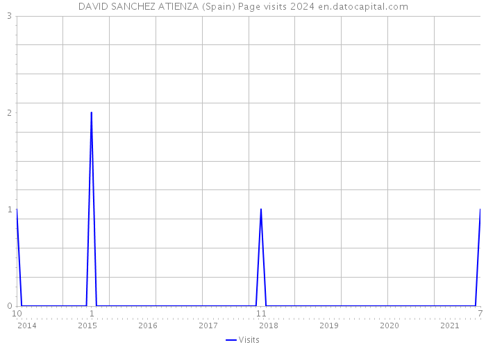 DAVID SANCHEZ ATIENZA (Spain) Page visits 2024 