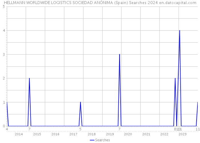 HELLMANN WORLDWIDE LOGISTICS SOCIEDAD ANÓNIMA (Spain) Searches 2024 