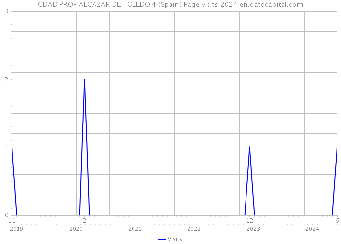 CDAD PROP ALCAZAR DE TOLEDO 4 (Spain) Page visits 2024 